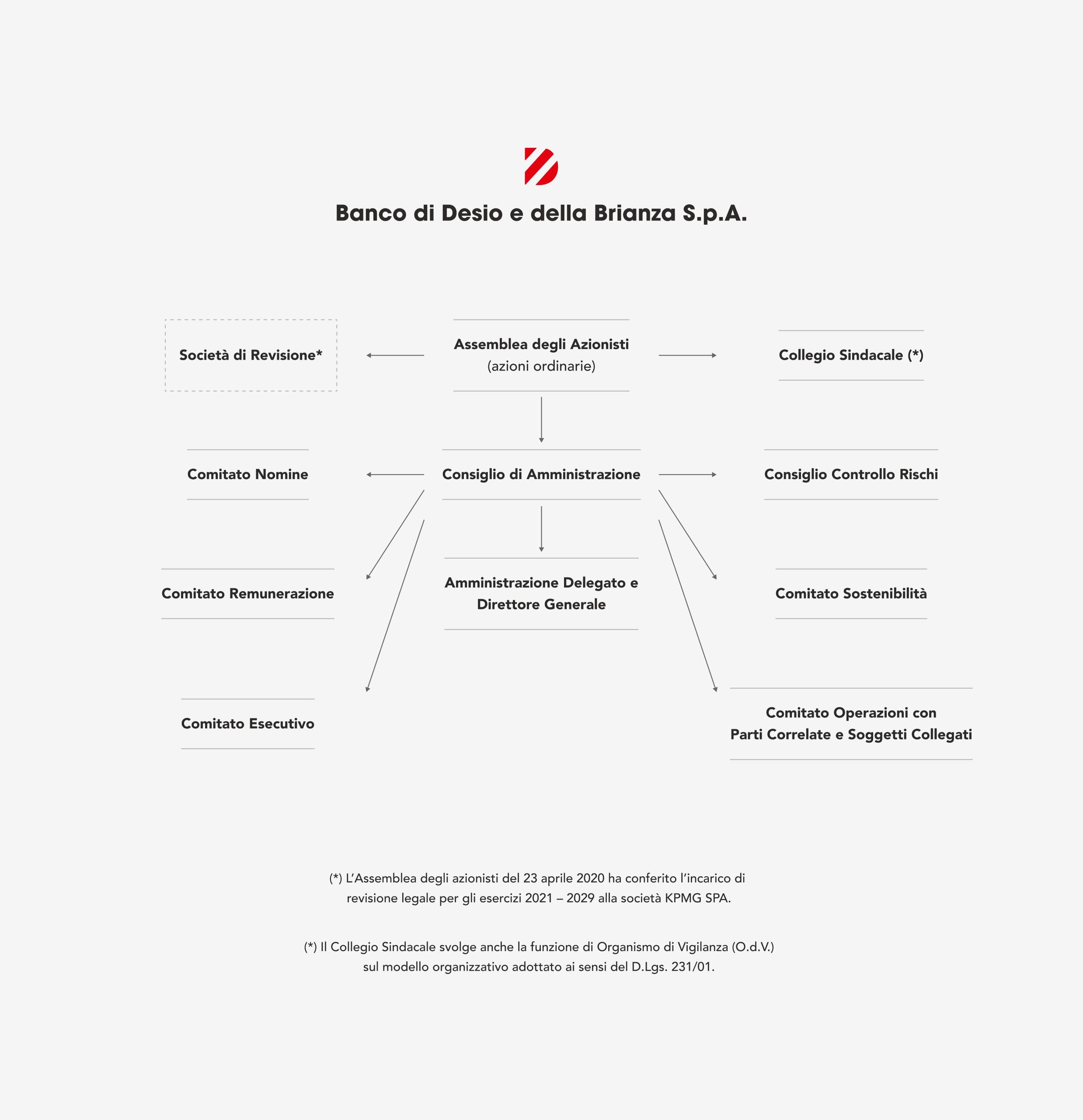 Il modello di governance aziendale adottato da Banco Desio