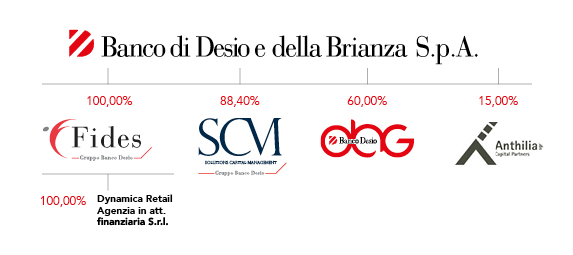 Banco Desio