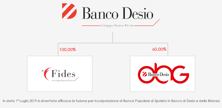 Profilo del Gruppo Banco Desio